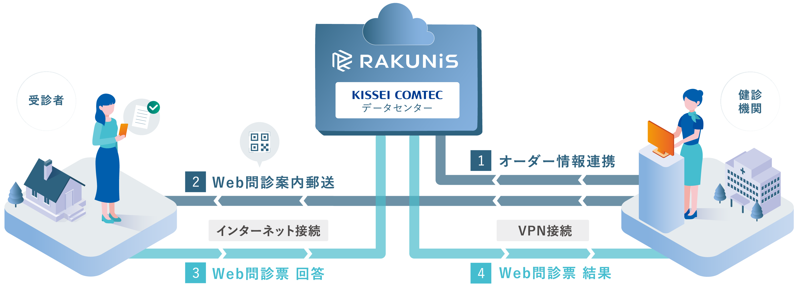 運用の流れ