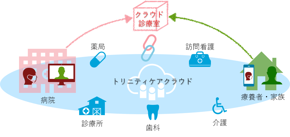 オンライン診療のコンセプト
