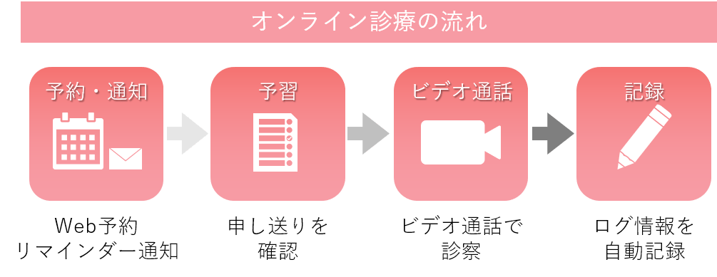 オンライン診療の流れ