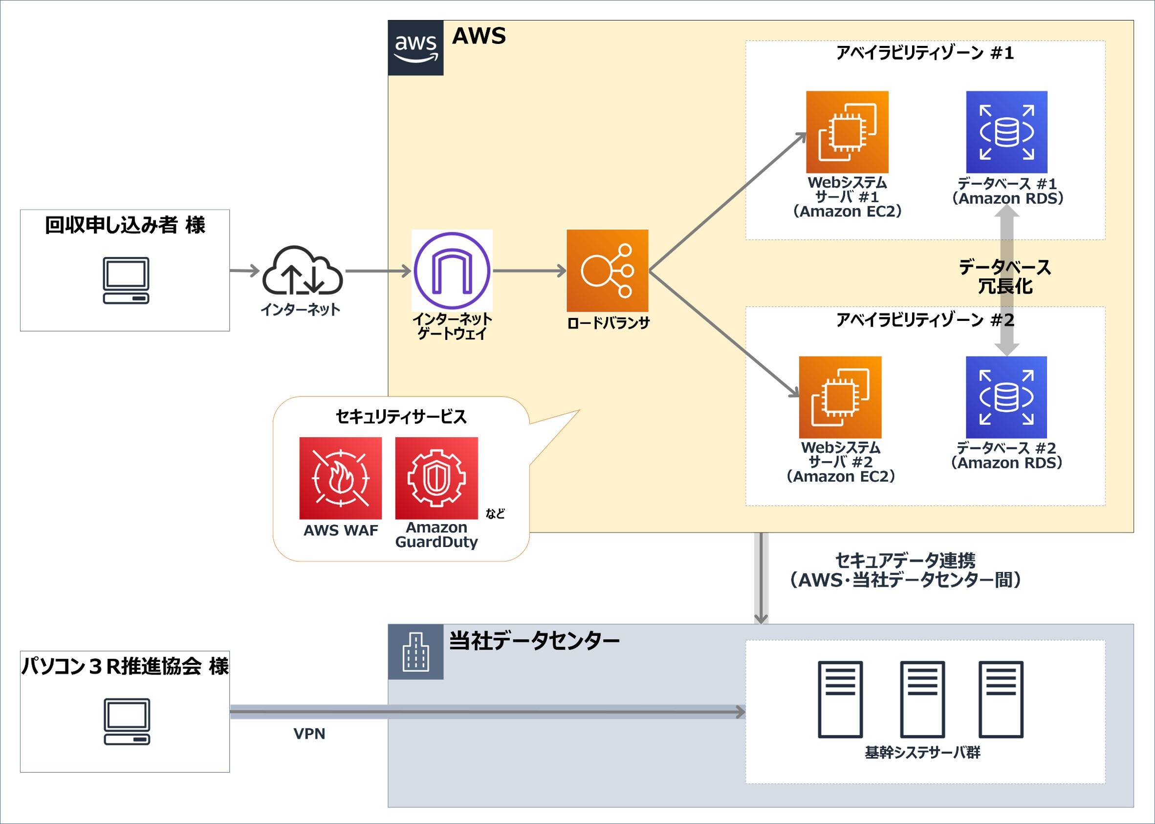 パソコン3R推進協会様 構成図