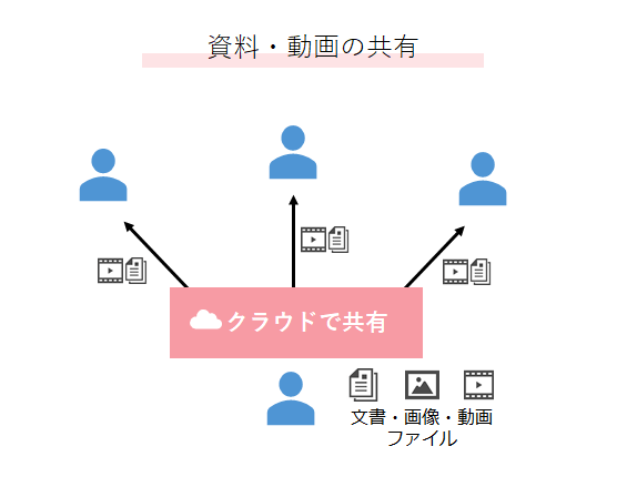 機能の活用例1(事業所内研修、e-Learning等)