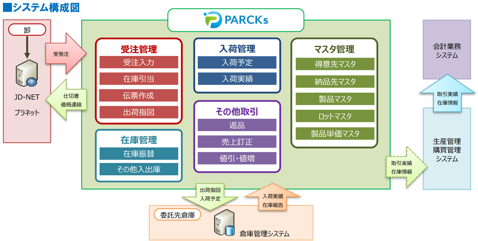 構成図